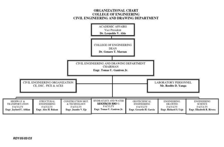 Civil Engineering Department Org Chart | PDF | Science & Mathematics
