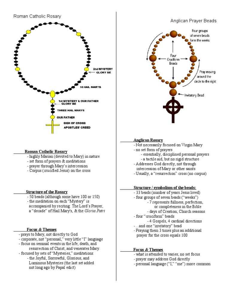 The Anglican Rosary and the Roman Catholic Rosary