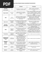 Quadro resumo das principais doenças sexualmente transmissíveis