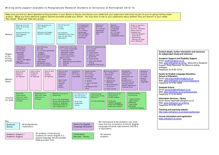 Nottingham Postgraduate Writing Support | PDF | Thesis | Postgraduate ...
