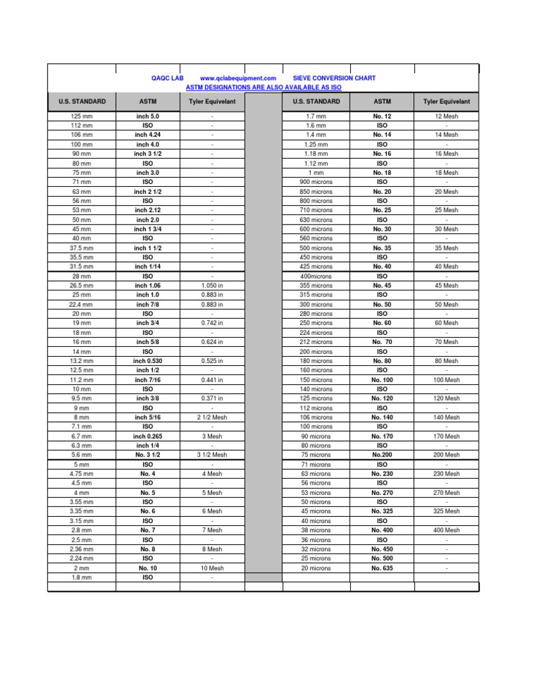 Conversion of mesh (ASTM) to microns