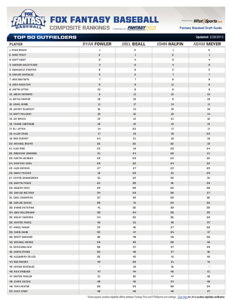Composite Rankings Top 50 Outfielders PDF