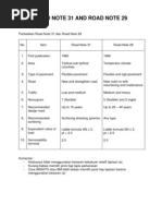 Download Road Note 29  31 by Yasruddin Mt SN131138076 doc pdf