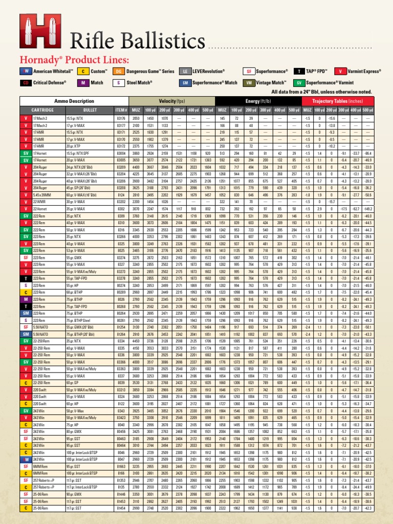 BALLISTICS - BALLISTICS × LFE ST2 GRIP 22-250 Ballistics Charts From Every Major Ammo Maker