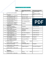 Administrative Staff (Centre) Group A' Designation & Pay Scale Reporting Authority Reviewing Authority