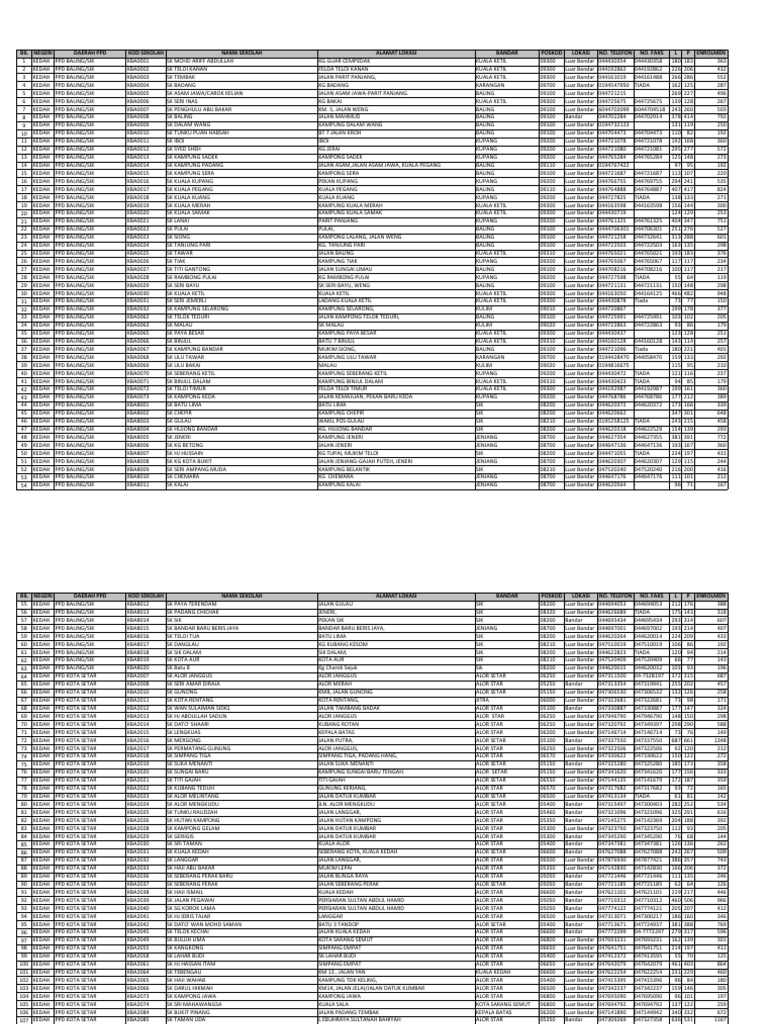 Senarai Sekolah Rendah di Kedah