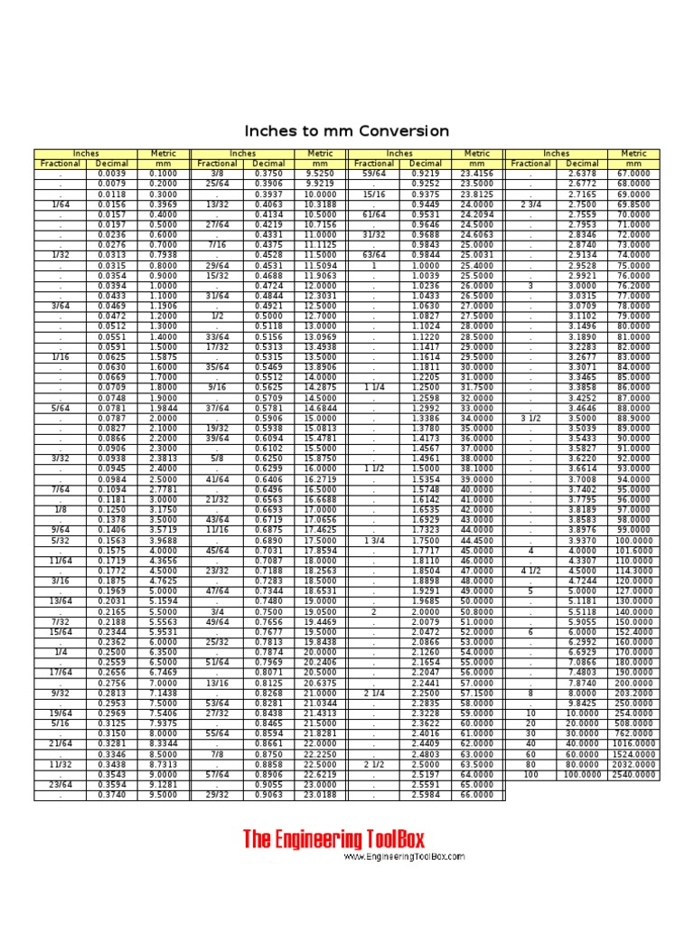 Common Inches to mm Conversion Table Odds Notation