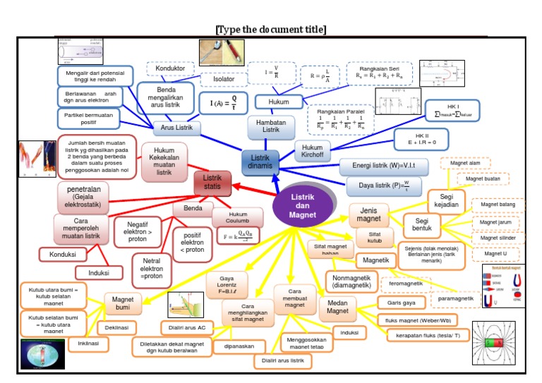Mind Map Listrik Dan Magnet
