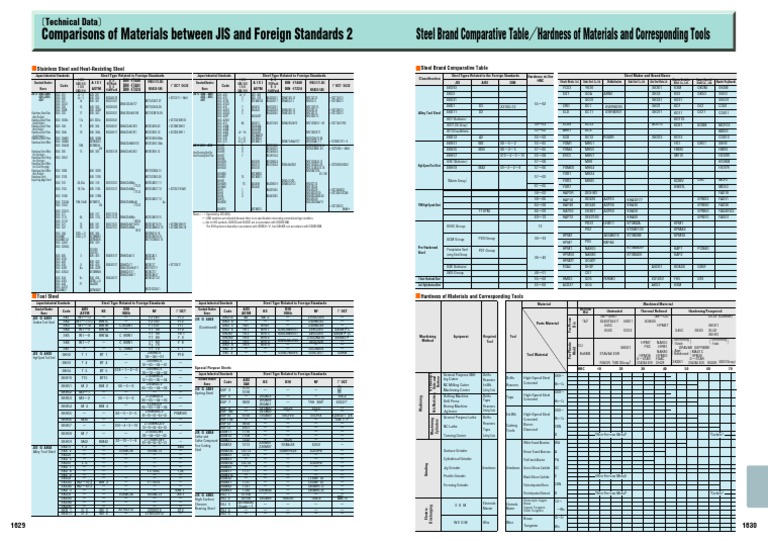 JIS Material Comparison | PDF | Machining | Grinding (Abrasive Cutting)