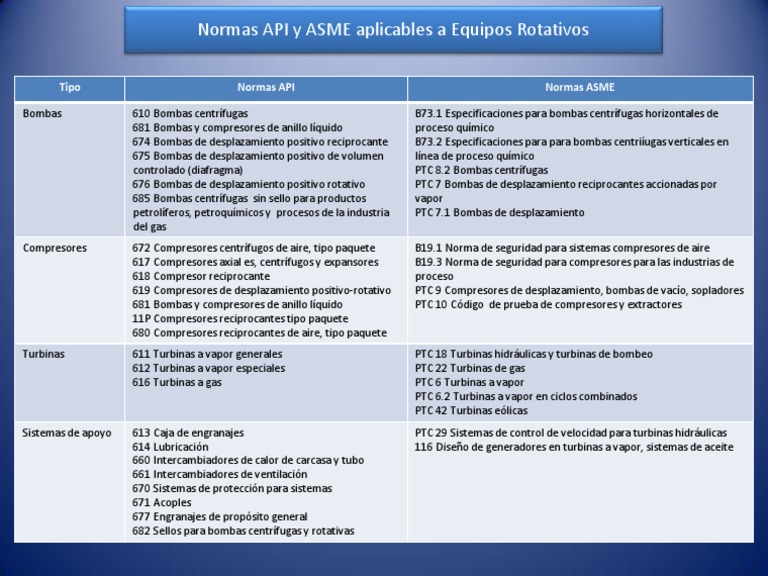 Normas API y ASME para Equipos Rotativos | PDF | Ciencia y matemáticas ...