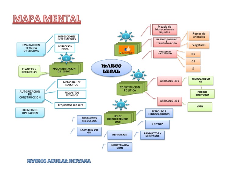 Mapa Mental 1 | PDF