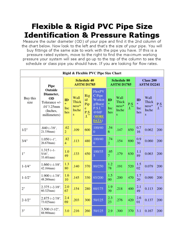 Flexible & Rigid PVC Pipe Size Identification | Pipe (Fluid Conveyance ...