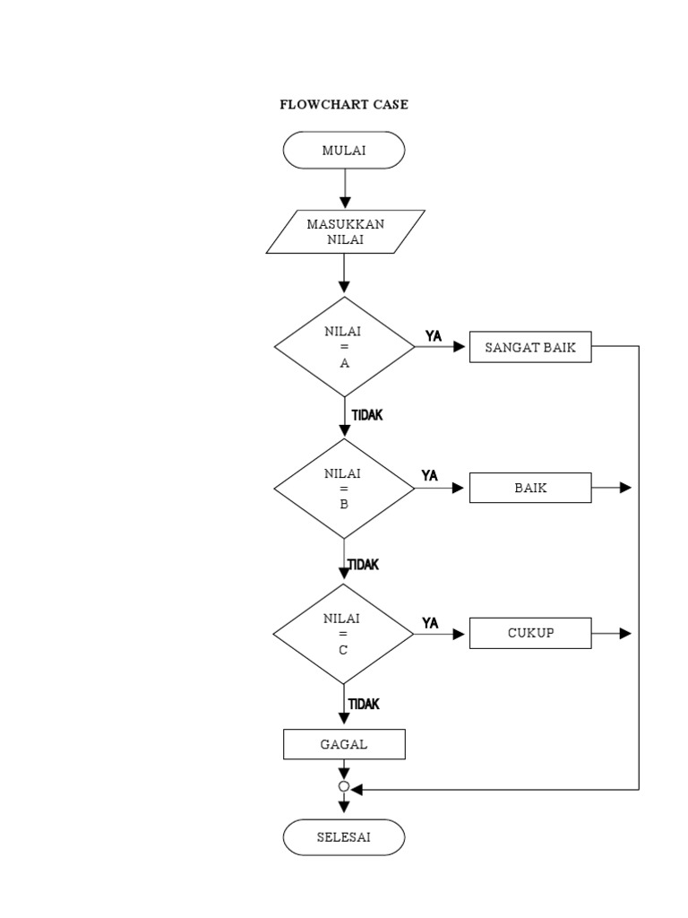 Mulai: Flowchart Case | PDF