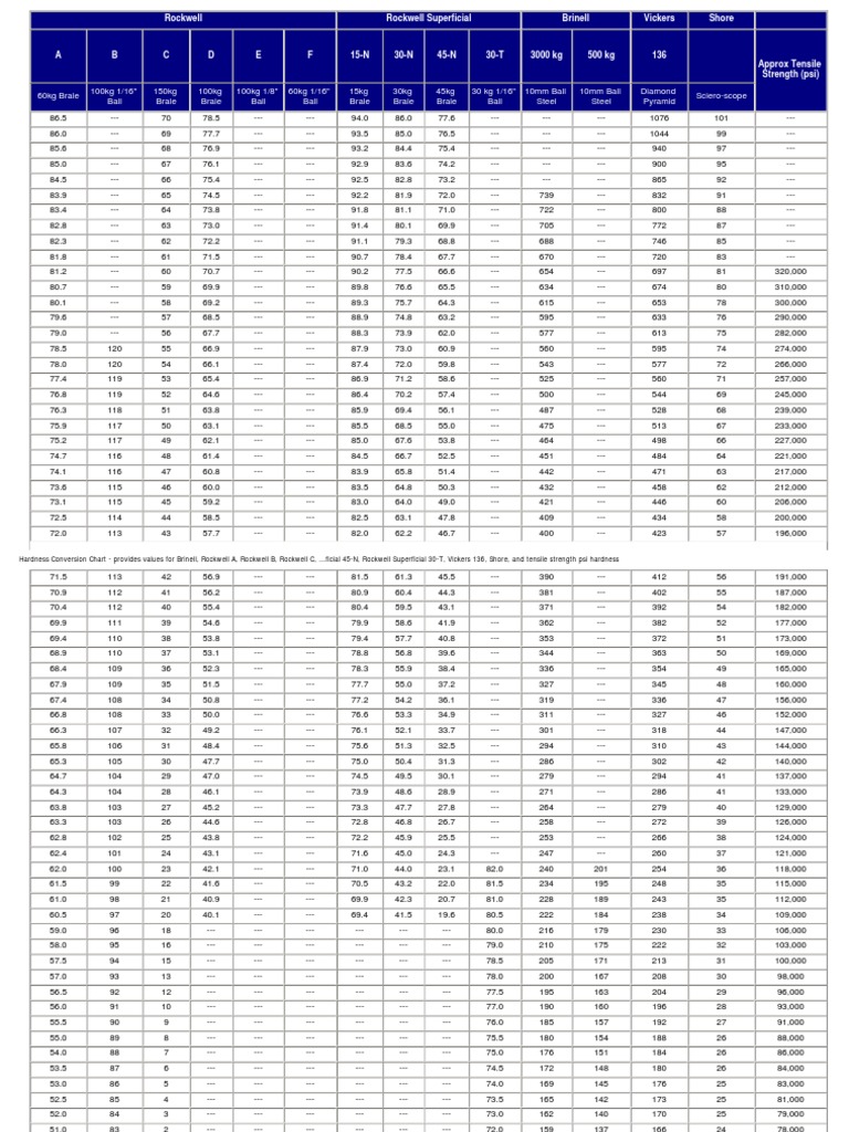 Hardness Conversion Chart: Rockwell Rockwell Superficial Brinell ...