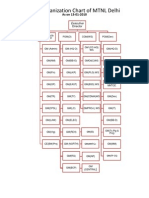 Organization Chart of MTNL Delhi: As On 13-01-2010