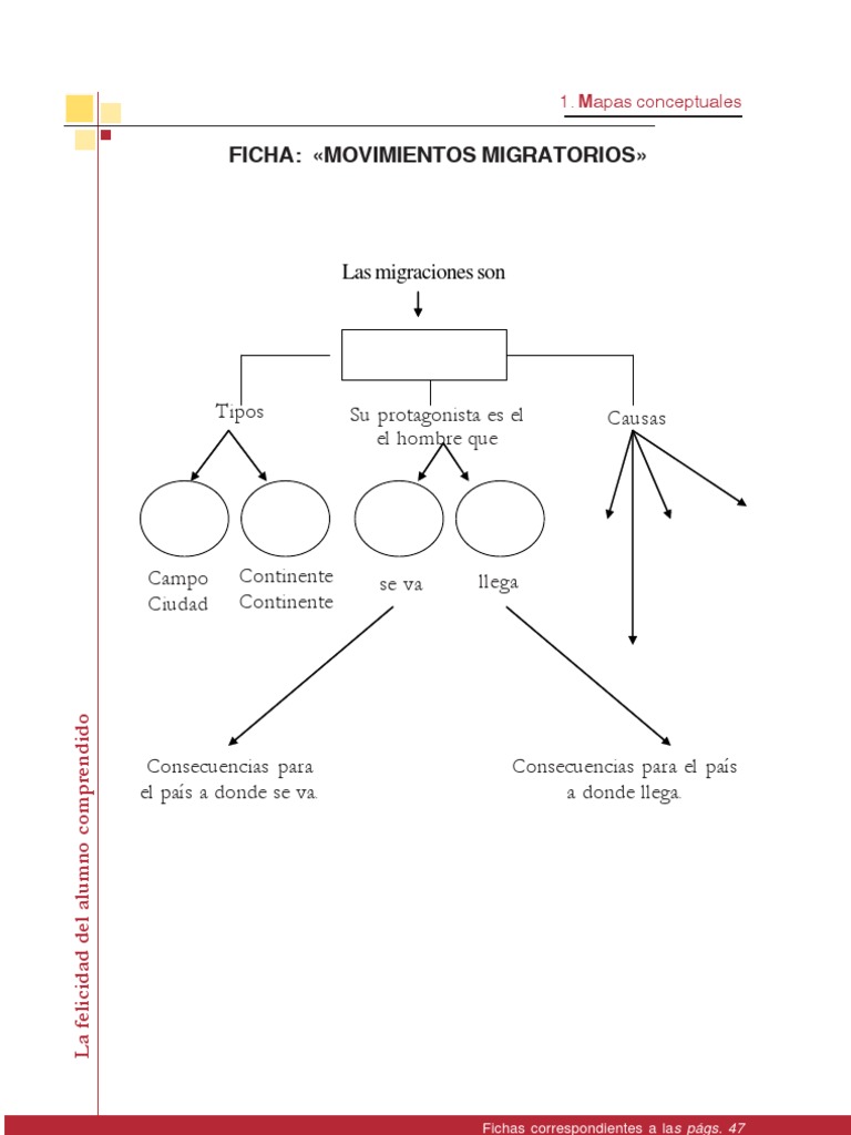 3 Mapas conceptuales Migración humana Aprendizaje