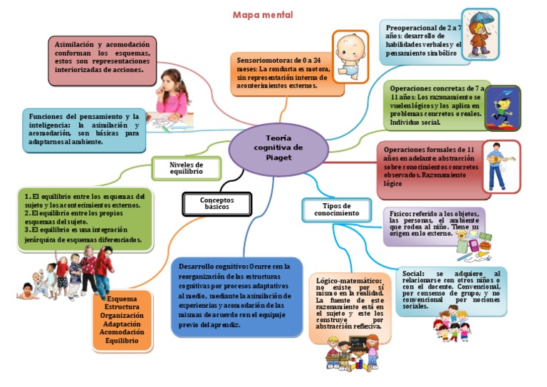 Mapa Mental | PDF