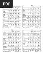Arabic Learning: 12 Essential Tables | PDF | Grammatical Tense | Plural