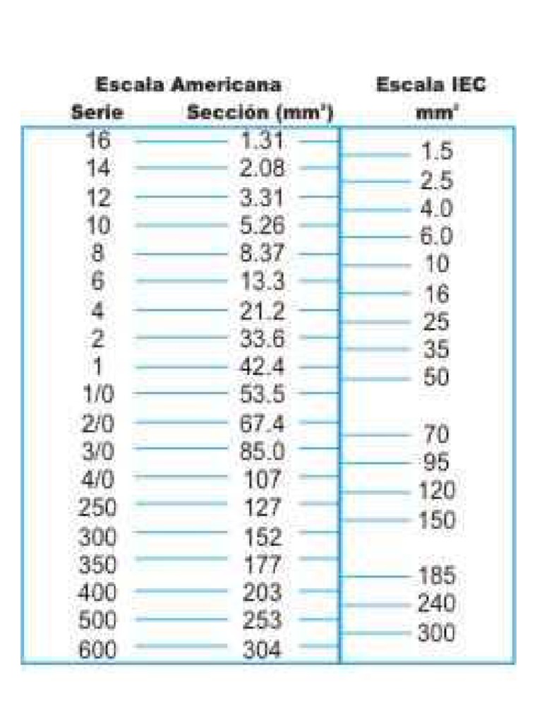 Equivalencia Cables Mm2 A Calibres Normales Awg Mcm