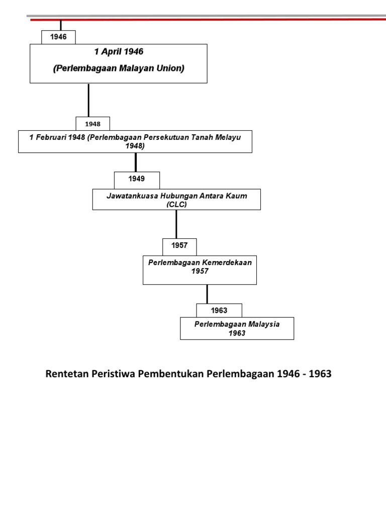 Rentetan Peristiwa Pembentukan Perlembagaan 1946  PDF