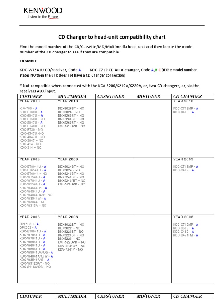 CD Changer To HeadUnit Compatibility Chart 2010v2 PDF