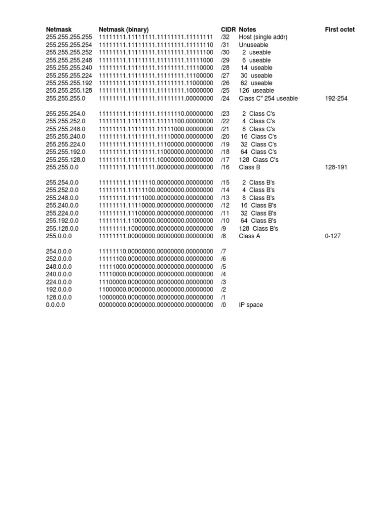IP Subnetting Cheatsheet | PDF | Ip Address | Internet Protocols