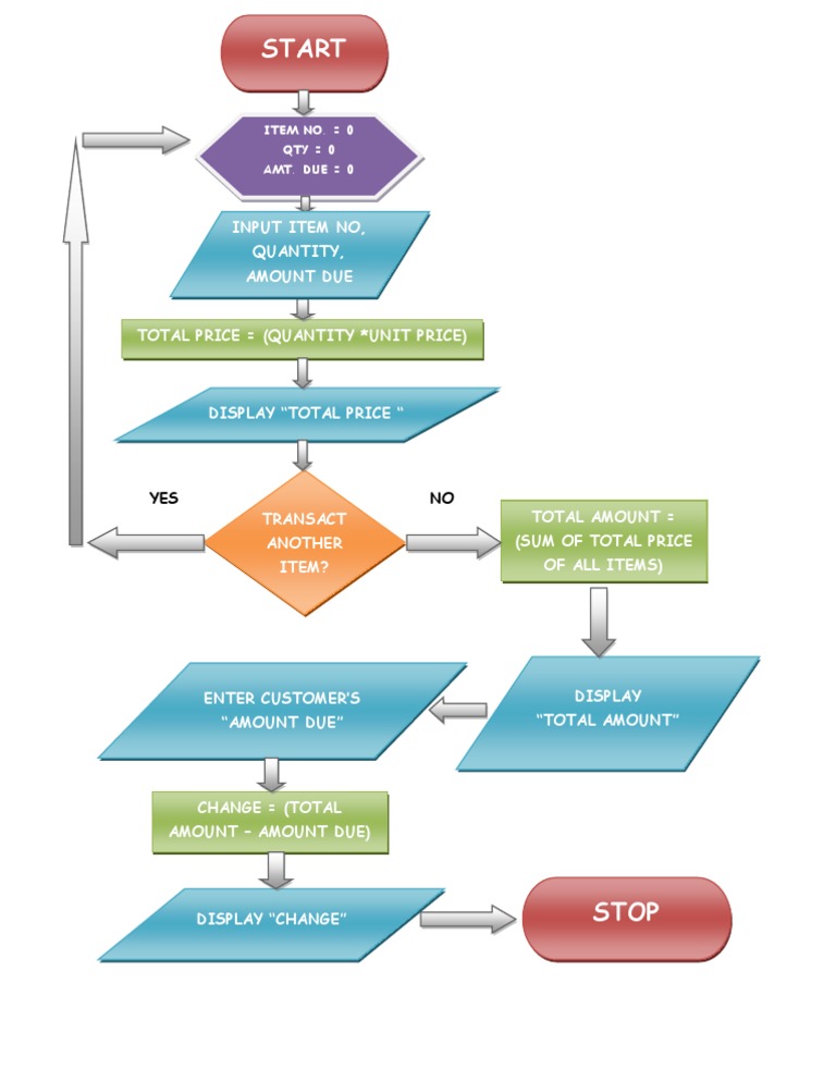 Flowchart in A Business (Meat Shop) | PDF
