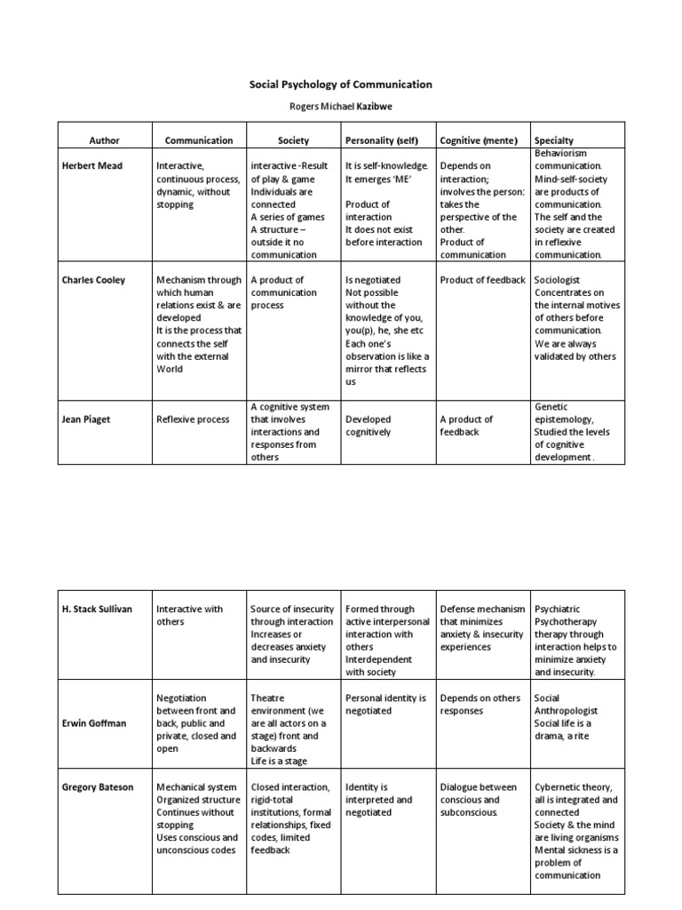 Social Psychology of Communication | PDF | Self | Communication