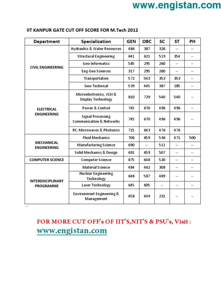 IIT Kanpur M.Tech GATE Cut Off 2012 | PDF | Science & Mathematics ...
