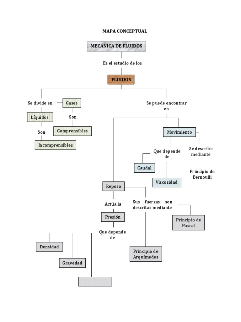 MAPA CONCEPTUAL.mecanica de fluidos.docx