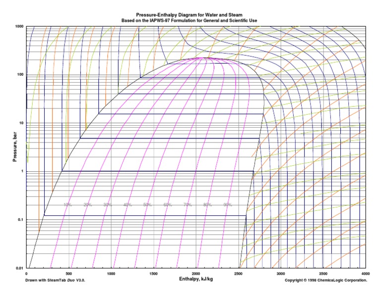 Mollier Chart Iapws97 | PDF | Technology & Engineering