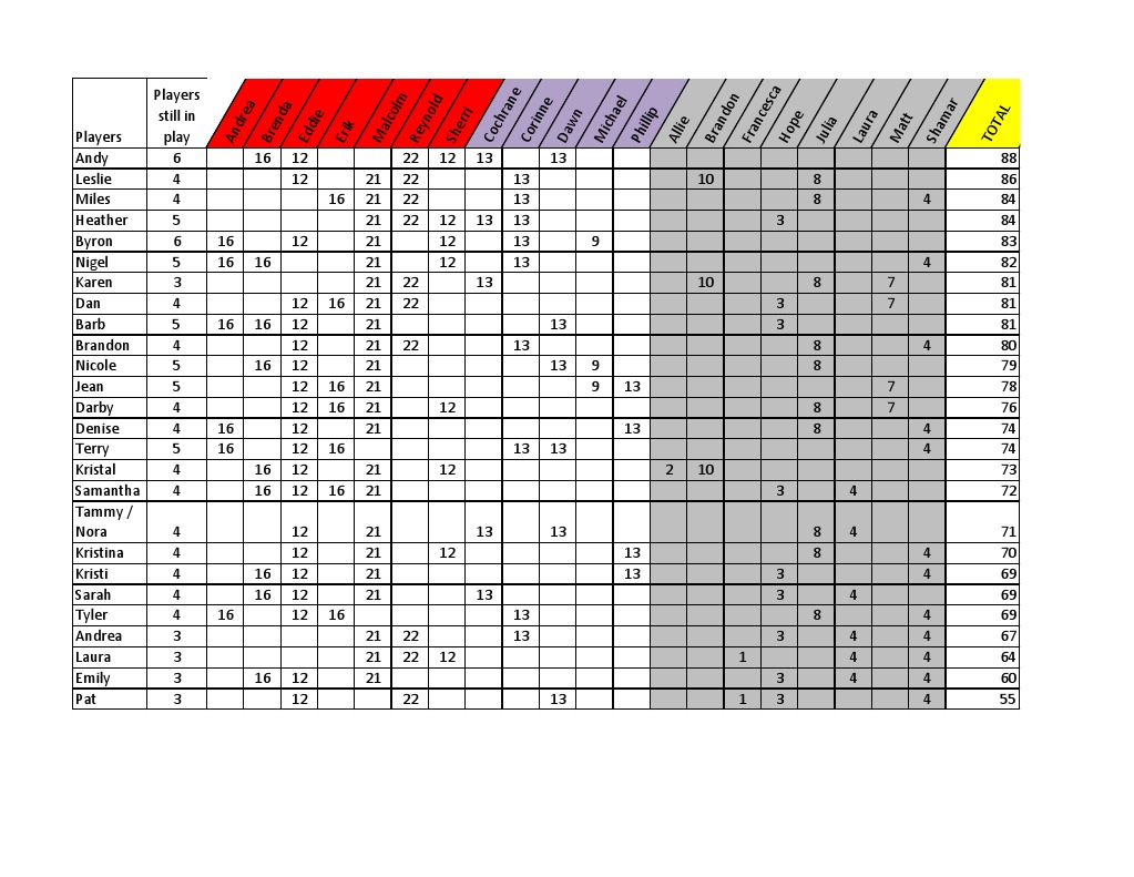 Player Scores and Rankings List | PDF