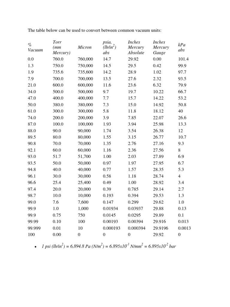 Vacuum Units Conversion Chart | PDF | Computers | Technology & Engineering