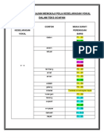 Hasil Kajian Pola Keselarasan Vokal & Kata Pinjaman