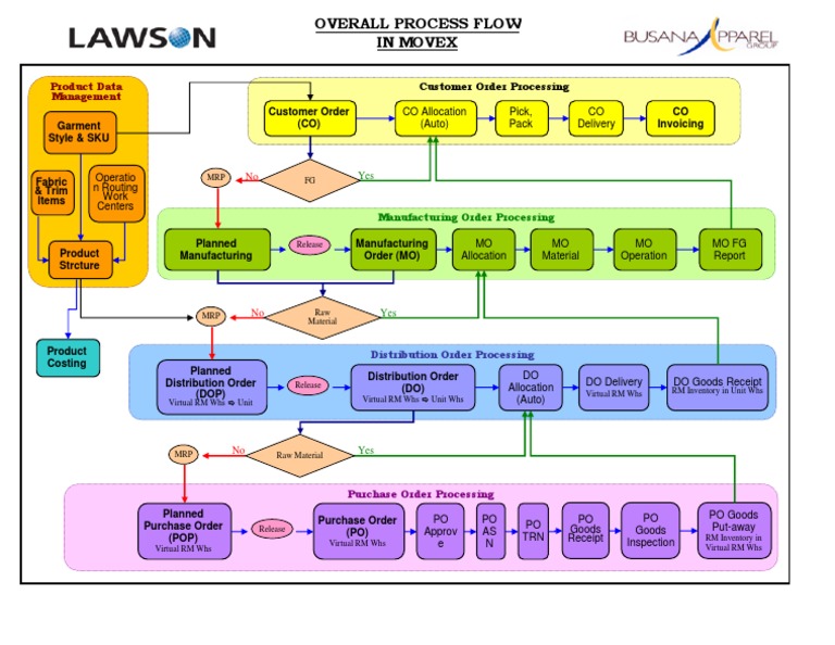 1 Overall Process Flow Diagram Pdf