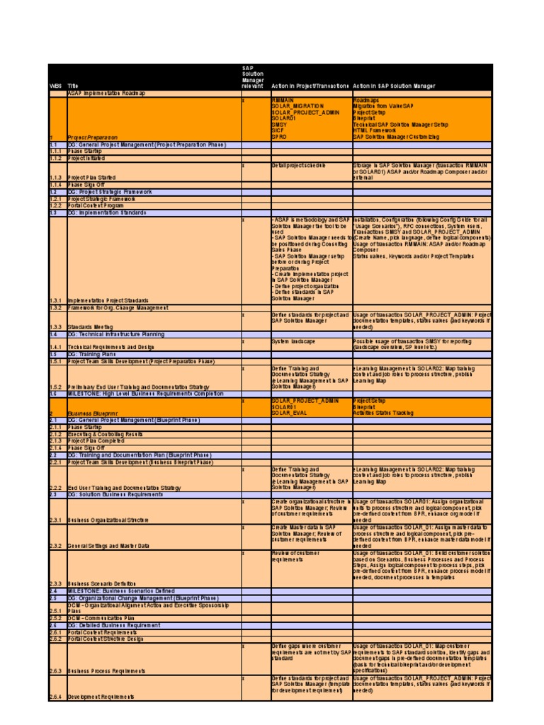 SAP Solution Manager Implementation Guide | PDF