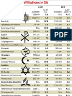 Major Religious Affiliations in SA