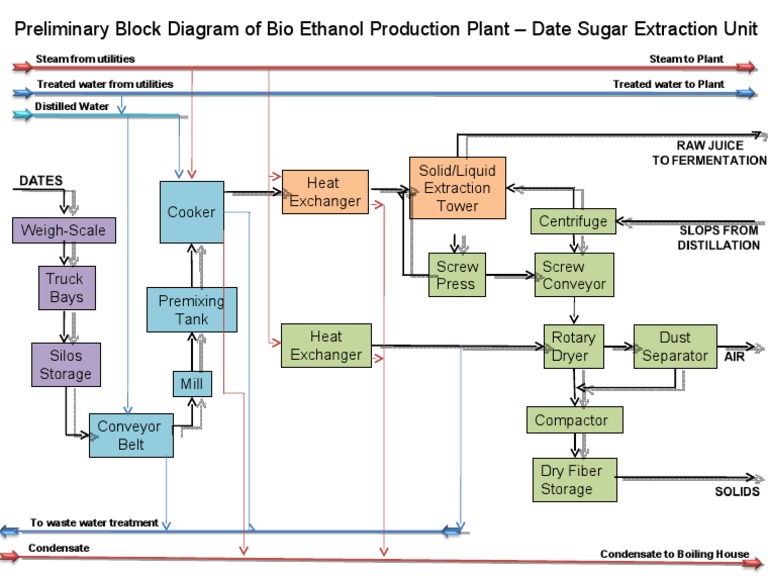 Bio Ethanol Production Plant Overview | PDF