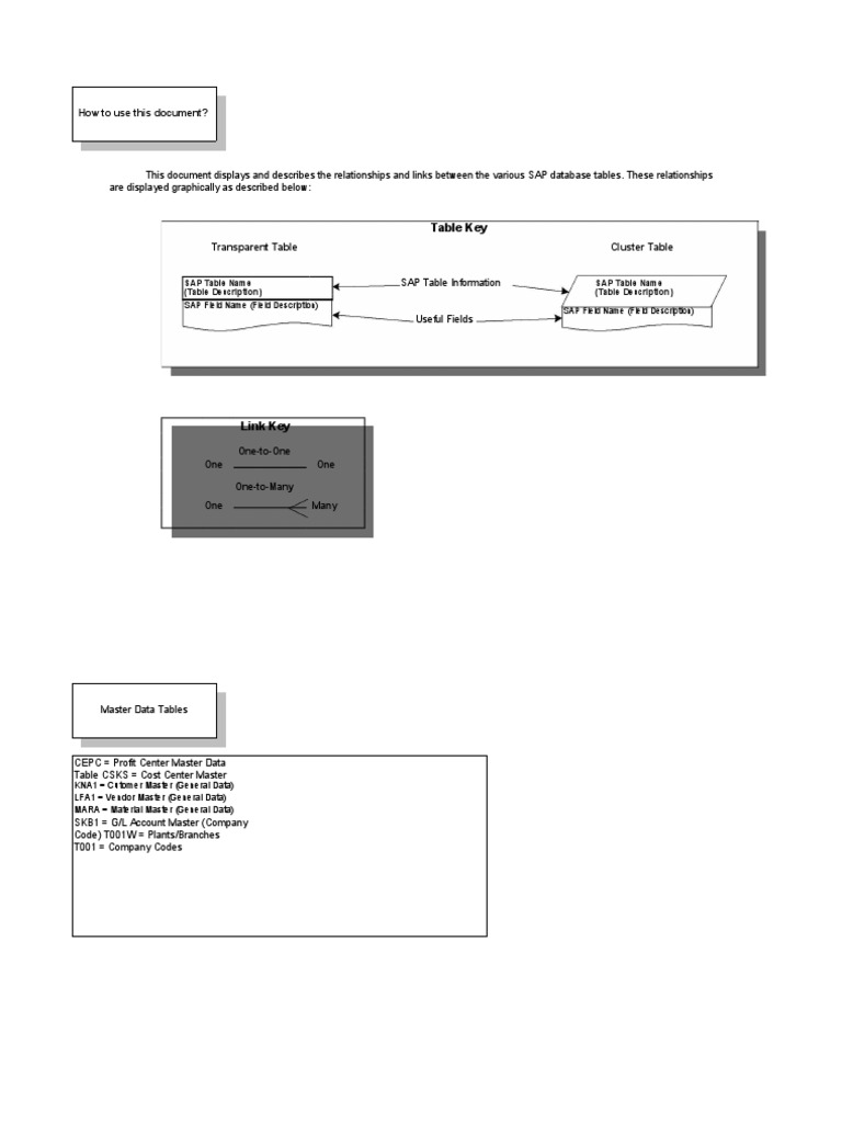 SAP Table Relationships Overview | PDF | Accounts Payable | Debits And ...