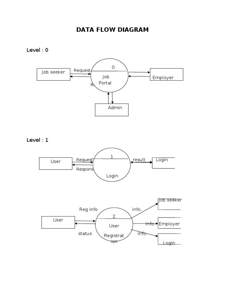 Job Portal Data Flow Diagram | PDF | Computers