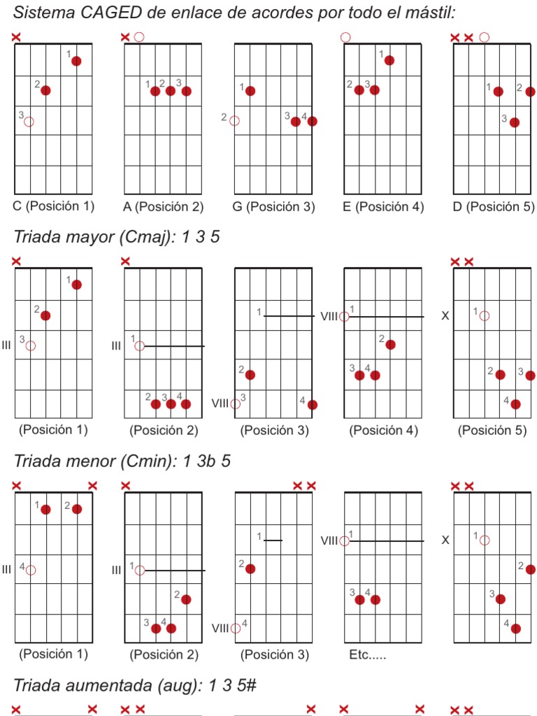 Sistema CAGED de Acordes