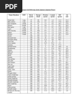 Download Kandungan Gizi Beberapa Jenis Kue Basah by Evie Saswari TL Tihan SN133370608 doc pdf