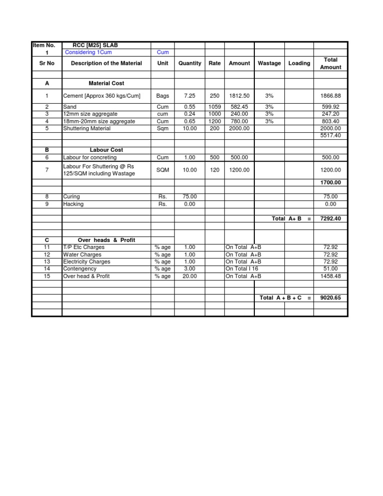 Cost estimate for 1 cubic meter of reinforced cement concrete slab