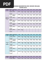 Jadual MSS Melaka 