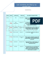 Los Nombres de Dios