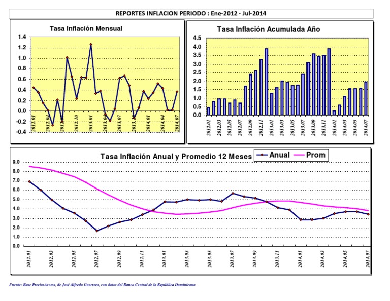 Gráfica Inflación República Dominicana Economias Business