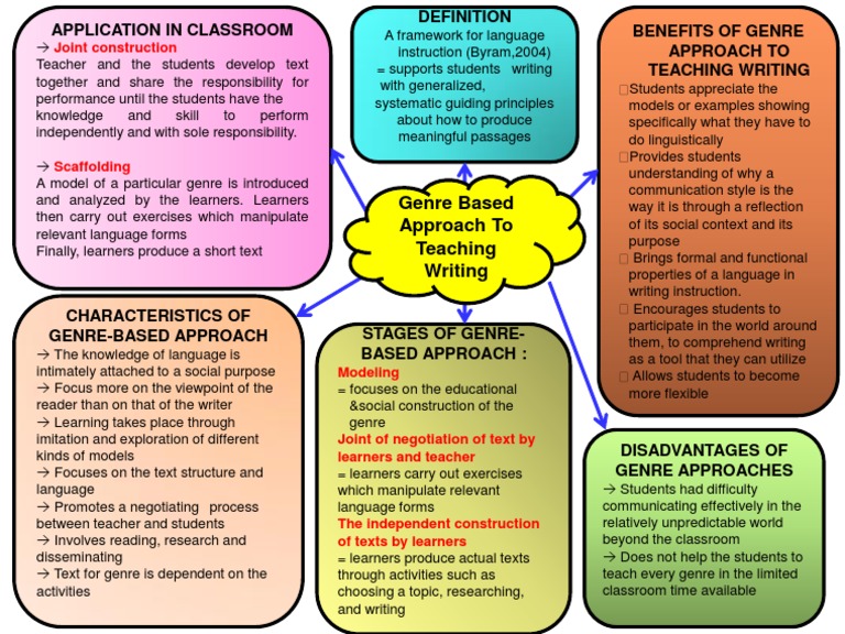 Genre-Based Approach to Writing Instruction | PDF | Language Arts ...