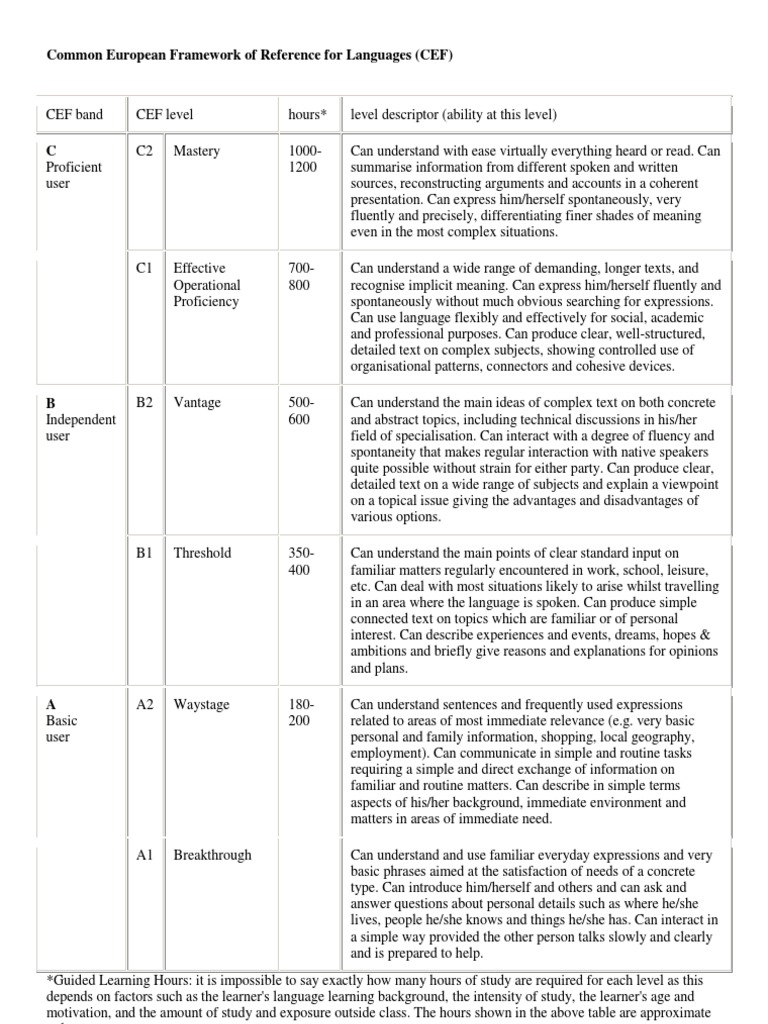 Language Proficiency Levels Guide | PDF | Learning | Epistemology
