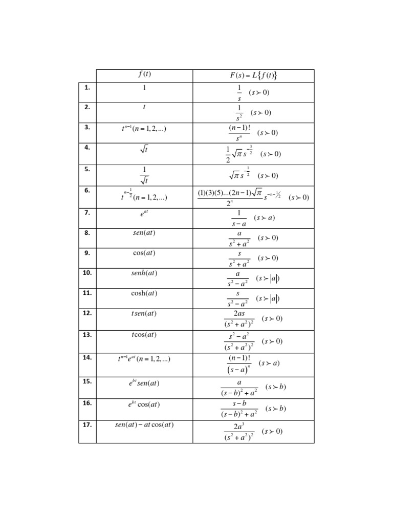 Tabla de Transformada de Laplace PDF