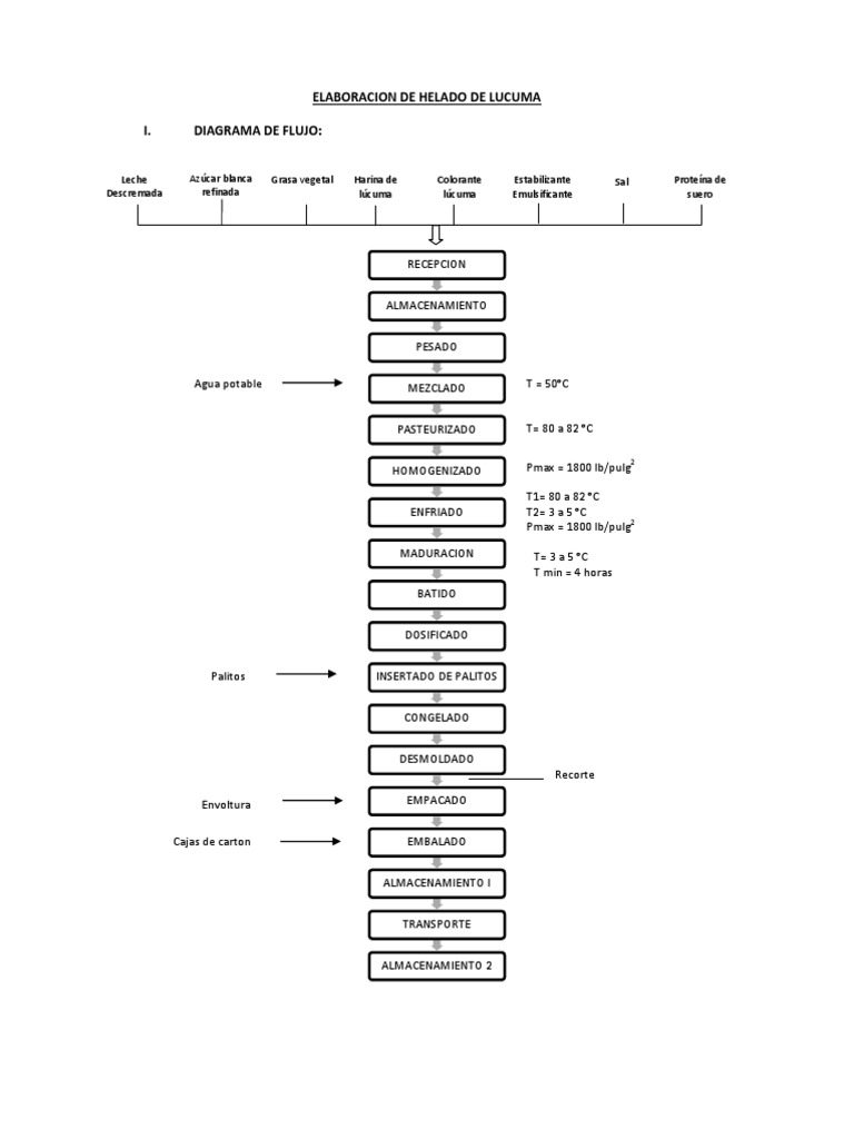 Diagrama de Flujo Helado y Cafe Verde